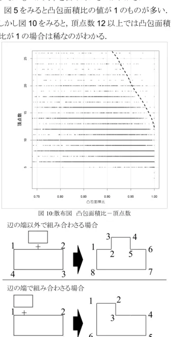 図 10:散布図　凸包面積比－頂点数 図 11:矩形が組み合わさる場合比が1.0 に近づき，円に近い形状をとっていることを 示している．一方，ラインの上側では点線で囲んだような2つの群がみられる．　続いて図9をみると，周辺長と面積の多重共線性の影響で図8と似た散布図となっている．しかし，図8と9で，コンパクト比が約1.1のラインより上の2つの群が何を意味しているかは，今回の分析では分からないので今後の課題としたい．4.4 図形の複雑さ：頂点数・凸包面積比　図6をみると，頂点数4のポリゴンが約50%弱となって