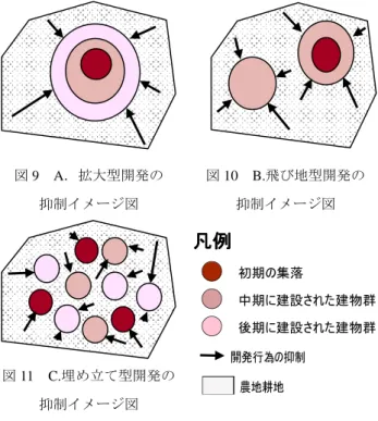 図 9 A ．拡大型開発の 抑制イメージ図 図 10 B. 飛び地型開発の抑制イメージ図 図 11 C. 埋め立て型開発の 抑制イメージ図 A: 既 存住 民に より，管 理 / 保 全 され ていること， B: 河 川や水 路があること（空 間の分離 / 地権者が変 わ る） ， C: 道路網を造らない， D: 農地と大通りからの 距離が十分であること（開発が及ばない） ， E: 区域 分けがなされている， F: 神社や寺がある（周辺環境 が変化しにくい）以上である． 5.2農村集落における開発行為の抑制