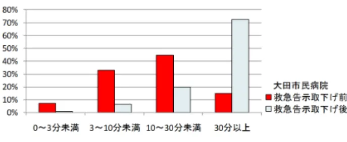 図 - 2   大田医療圏における救急搬送カバー率の変化  4. 考察  二次医療圏の救急医療体制については，病床数や 医師数などに基づく議論が行われてきた．たとえば， 人口 10 万人あたりの医師数については，平成 12 年 度と 18 年度を比較すると，松江医療圏(214.9→ 247.1 人)，出雲医療圏(369.4→425.4 人)，大田医 療圏(156.8→184.5 人)，そして益田医療圏(217.9 →221.1 人)であり，人口あたりの医師数の面では 改善が示されている（島根県, 2008）