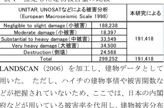 表 1  推定した建物被害量の比較 
