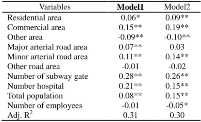 Table 1 shows the standardized regression coefficients  of the regression model. Most variables were statistically  significant in explaining the location primary care clinics