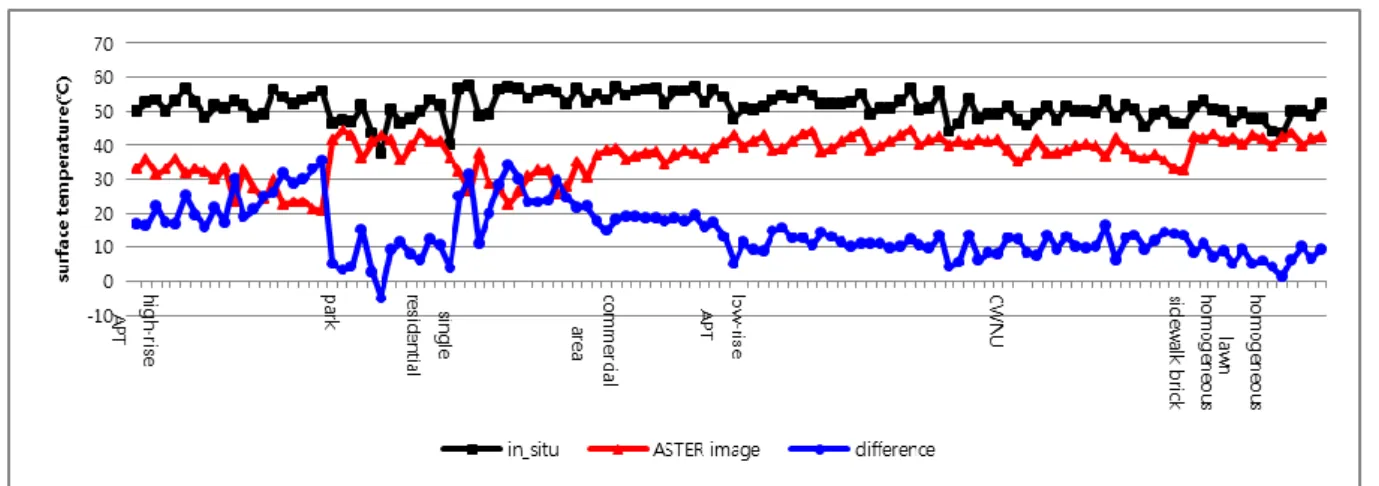 Table  2.  Shading  percentages  in  the  sites  and  mean  surface  temperatures  and  variations  before  and  after  including shadow effect   
