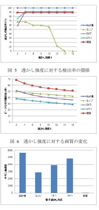 図   5   透かし強度に対する検出率の関係 図   6   透かし強度に対する画質の変化 図   7   透かしの埋め込みが与える DSM の影響 最後に，透かしの埋め込みが与えるオルソ化へ の影響を調べた．透かしが埋め込まれた画素は画 素値が元画像から変更されているため，オルソ化 にとってノイズとなる．ノイズの多い連結領域は 誤って別の領域と一致する可能性がある．そこで， 地形の表面や建物などの地物を表すデジタル表 面モデル (Digital  Surface  Model:  DSM) の平均二乗 