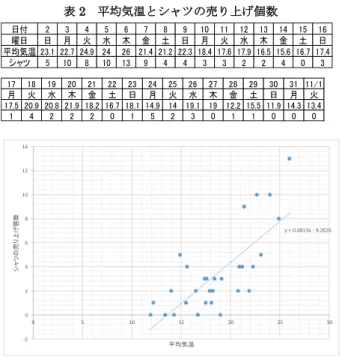 表 2  平均気温とシャツの売り上げ個数  日付 2 3 4 5 6 7 8 9 10 11 12 13 14 15 16 曜日 日 月 火 水 木 金 土 日 月 火 水 木 金 土 日 平均気温 23.1 22.7 24.9 24 26 21.4 21.2 22.3 18.4 17.6 17.9 16.5 15.6 16.7 17.4 シャツ 5 10 8 10 13 9 4 4 3 3 2 2 4 0 3 17 18 19 20 21 22 23 24 25 26 27 28 29 30 31 11/