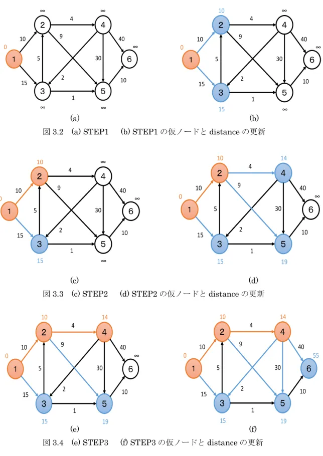 図 3.2  (a) STEP1  (b) STEP1 の仮ノードと distance の更新 