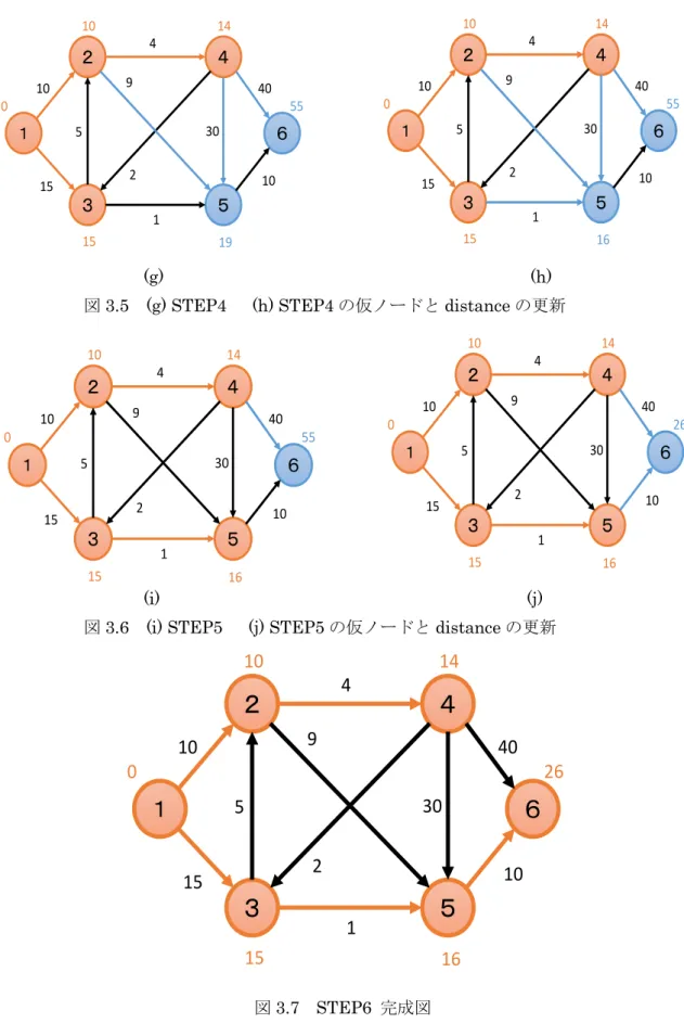 図 3.5  (g) STEP4  (h) STEP4 の仮ノードと distance の更新 