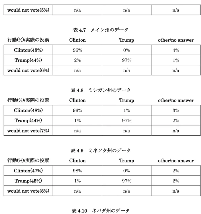 表 4.7  メイン州のデータ 