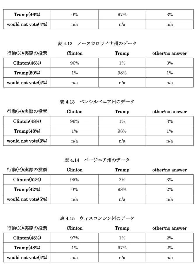 表 4.12  ノースカロライナ州のデータ 