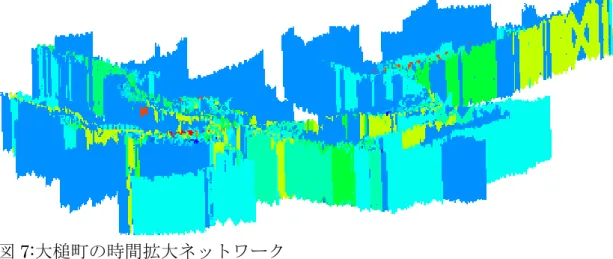 図 7:大槌町の時間拡大ネットワーク  Z 軸方向に時間が進んでいる。  4.2 計算結果    下の５枚の図は５箇所の避難所付近を表したものである。  大きい円が避難所、小さい円が避難開始点となっており、色が青に近づくほど  避難完了時間が早く、赤に近づくほど避難完了時間が遅いことを表している。      下図から避難所から離れるにつれて避難完了時間が遅れることがわかる。  図８ 