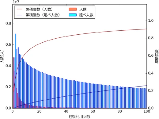 図 4.2 より，利用回数が 2 回の人が最も多く，回数が増えるごとに人数が減少する分布と なっている．  利用回数が 100 回のときの人数の累積度数が 0.8 に近い値となっており，多くの人の年 平均利用回数は 15 から 20 回程度に収まることがわかる．それに対し，延べ人数の累積度 数は 0.2 に満たない値となっており，慣習的に利用する人が乗車数全体の多くを占めること がわかる．  人数の分布を見ると，利用回数が偶数のときに人数が多くなるように上下に振動してい る．このことから，バス利用は偶数回利