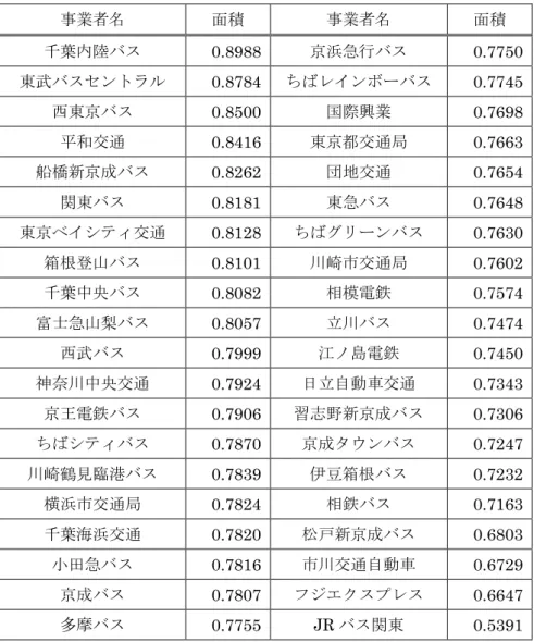 表  5.1  累積次数分布曲線の右下部面積  事業者名  面積  事業者名  面積  千葉内陸バス  0.8988  京浜急行バス  0.7750  東武バスセントラル  0.8784  ちばレインボーバス  0.7745  西東京バス 0.8500  国際興業 0.7698  平和交通  0.8416  東京都交通局  0.7663  船橋新京成バス  0.8262  団地交通  0.7654  関東バス  0.8181  東急バス  0.7648  東京ベイシティ交通  0.8128  ちばグリーンバ