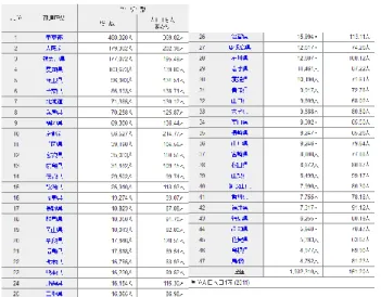 図 4.2-1  都道府県別 Twitter ユーザー数  図 4.2-2 天気図(降雨)  図 4.2-3  日本の平均ツイート数    １と２はそれぞれ WEB 上からデータを取得した。 ３のデータは実験と同じようなやり方で「雨」等の ワードは指定せず日本人のみのツイート数を取得 した。これにより日本地域別の平均的なツイート数 を見て取れる。    以上３つのデータと図 4.1-1 のデータとを比較して気になった地域等をピックアップして表にまとめた。結果は以下に示す。 表  4.2-4 データ比較表 都