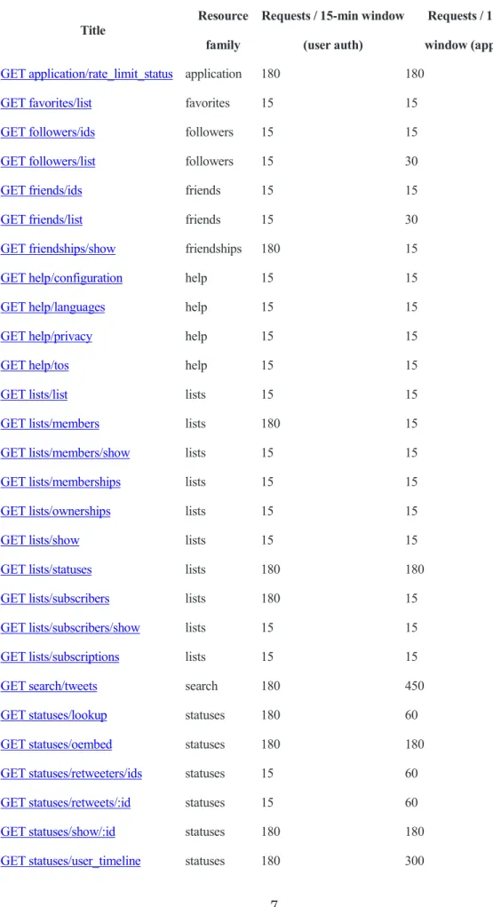 Table 2-1  Rate Limits: Chart 