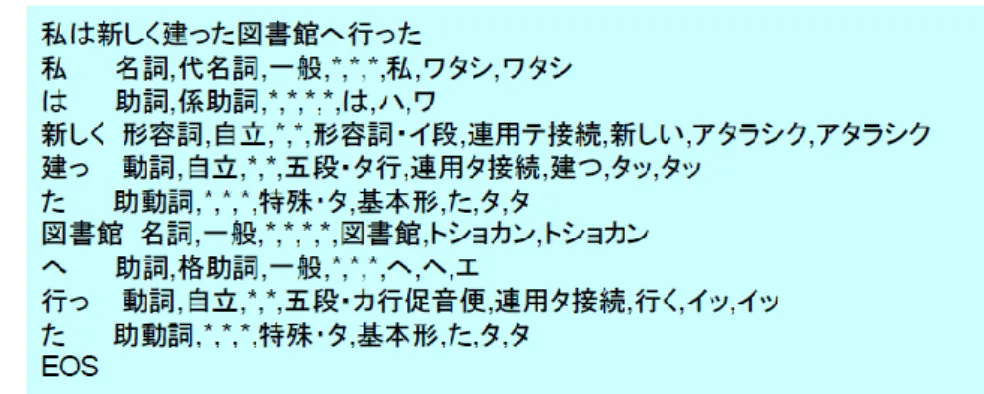 Figure 3-1  形態素解析の例  (引用：工藤  拓「日本語解析ツール  MeCab,CaboCha の紹介」)  また、明示的な単語境界が無い言語(日本語など)では、分かち書き(文章において語 の区切りに空白を挟んで記述すること)することが難しくその解析に膨大なデータを 必要とするため言語ごとに適した形態素解析をする必要がある。  3.2 MeCab  京都大学情報学研究科−日本電信電話株式会社コミュニケーション科学基礎研究所  共同研究ユニットプロジェクトを通じて開発されたオープンソースの汎用日