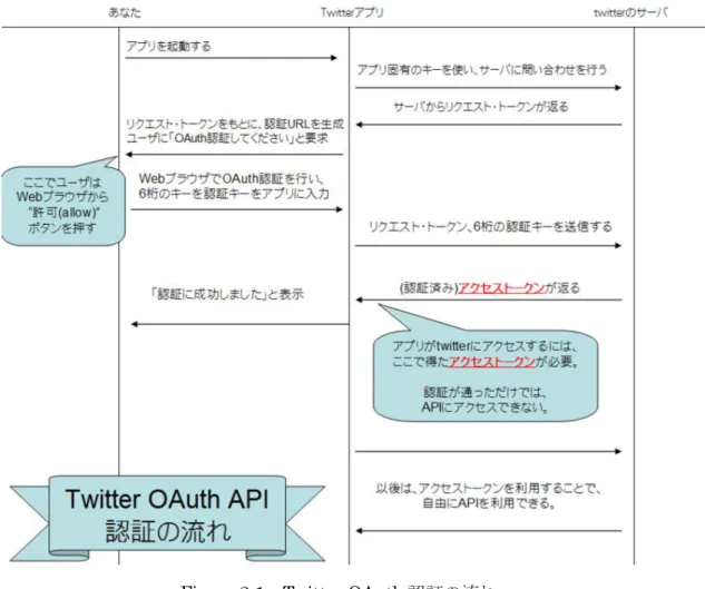 Figure 2-1  Twitter OAuth 認証の流れ 