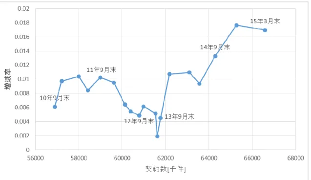 図 4.3  docomo の契約数ごとの増減率 