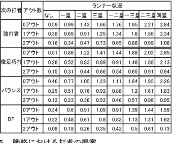 表 4  現在の打者が強打者タイプの時の次の打者 を考慮した得点期待値  5  戦略における打者の提案    本章では，前節で求めた得点期待値・クラスタ分 析の結果を用いて，打者の並びを考慮した送りバン トの作戦についての，分析した方法および結果につ いて述べる．  5.1  送りバント戦略    打者のタイプは，クラスタ分析で求めた強打者タ イプ，バランスタイプ，俊足巧打タイプ，ディフェ ンスタイプの 4 タイプの打者を用いる．打者の並 びは今の打者と次の打者が 4 タイプの打者のそれ ぞれの 16 通り