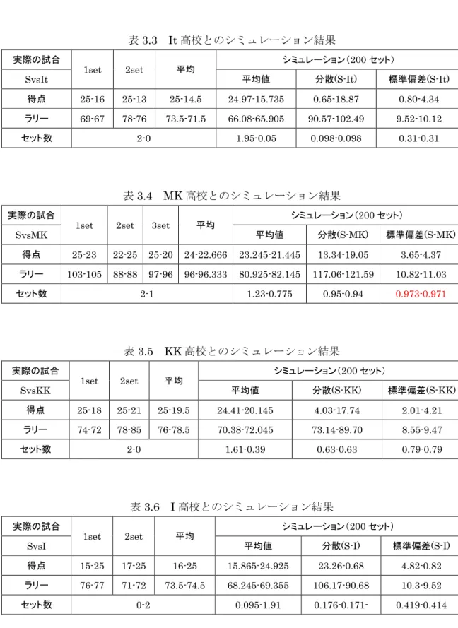 表 3.3  It 高校とのシミュレーション結果  実際の試合 