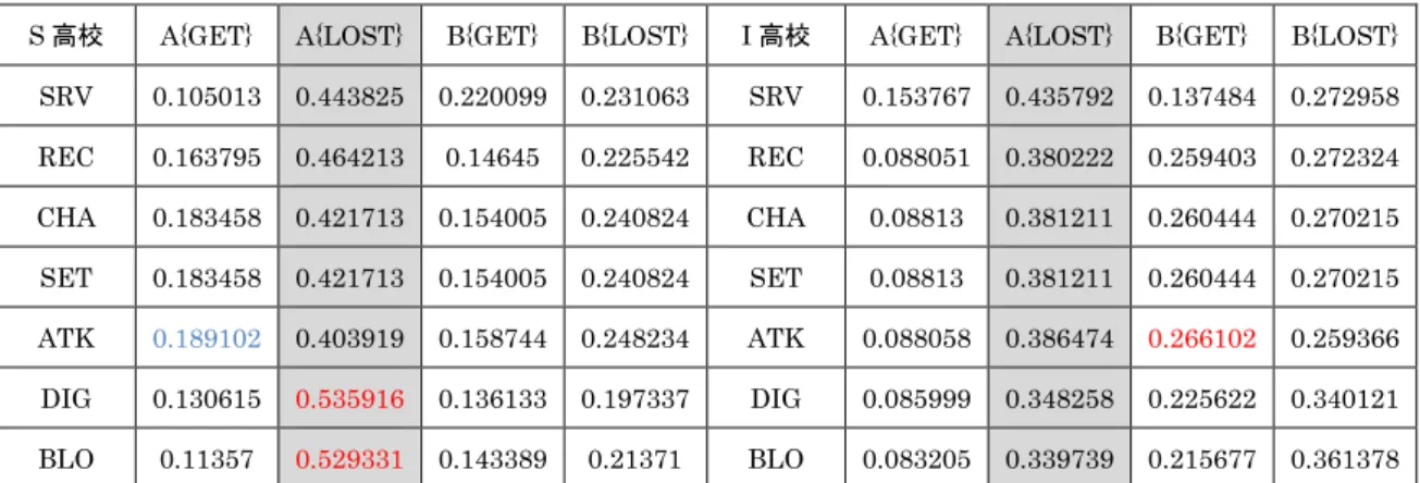 表 3.10  I 高校との試合における吸収確率   