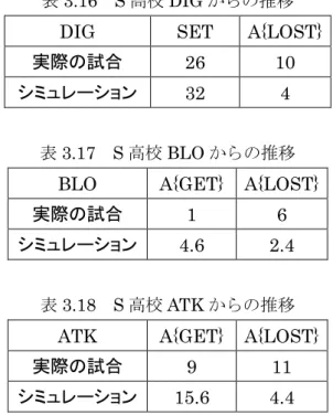表 3.16  S 高校 DIG からの推移 