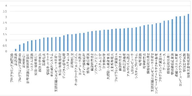 図 3.5  2010 年度の一人あたりの GPA 値グラフ 