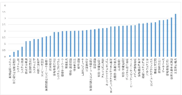 図 3.7  2012 年度の一人あたりの GPA 値グラフ 