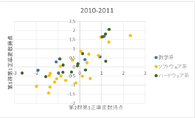 図 6.4  2010-2011 年度の関係 