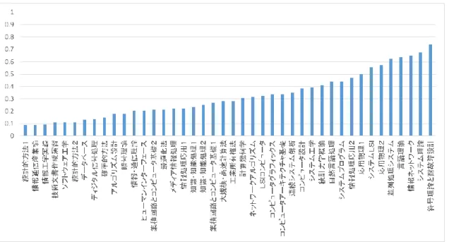 図 3.2  2011 年度の難易度グラフ 