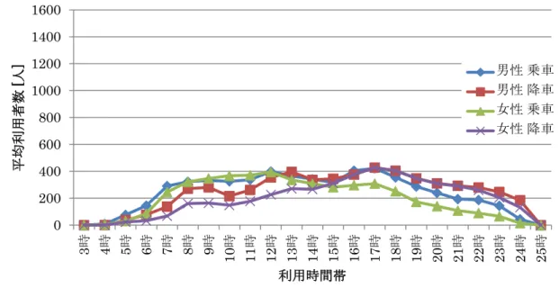 図  3.11  OOK 駅の男女別平均利用者数（土休日）  図  3.12  OOK 駅の時間帯毎の男女割合（土休日）    平日の鉄道利用時間帯と乗降時の年代別平均利用者数を図  3.13 に示す．朝 8 時に 30 代 乗車のピークが存在し，少し遅れて 10 時に 20 代降車のピークが存在している．それぞれ， OOK 駅を出発駅として通勤する社会人と，OOK 駅を目的地として駅前の大学に通う大学 生の様子が表れている．他の年代に比べ， 10 代と 20 代は何度か利用者が増える時間帯があ るが，これ