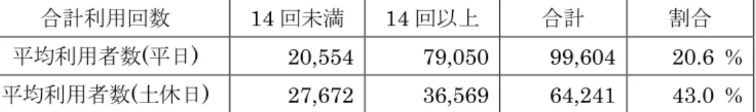 表  5.1  AZM 駅における合計利用回数が 14 回未満の利用者の割合  合計利用回数  14 回未満  14 回以上  合計    割合    平均利用者数(平日)  20,554  79,050  99,604  20.6  %  平均利用者数(土休日)  27,672  36,569  64,241  43.0  %  5.2  OOK 駅利用者の鉄道利用頻度に着目した行動分析  OOK 駅における合計利用回数毎の平均利用者数を図  5.2 に示す．AZM 駅に対し，平日 と土休日で人数の差は少
