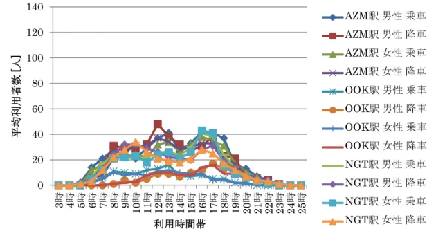図  6.2  小学生の男女別平均利用者数(土休日)  6.3  中学生    中学生の平日の男女別平均利用者数を図  6.3 に示す．小学生同様，朝 7 時に AZM 駅男性 の利用者のピークがみられるが，今度は乗車ではなく降車なので，AZM 駅周辺の学校へ通 う生徒の割合が高いことがわかる．一方，同駅同時間帯の女性の利用者数は，乗車が降車 の 2 倍近くなっており，性別によって利用目的が違うことがわかる．OOK 駅は午前と午後 で乗降の割合がはっきり異なっており， OOK 駅を出発地として利用する生徒が