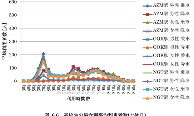 図  6.6  高校生の男女別平均利用者数(土休日)  6.5  大学生    大学生の平日の男女別平均利用者数を図  6.7 に示す．午前中に OOK 駅男性の降車が多い ことがはっきりと確認できる．これは 2.2 節で述べたように，OOK 駅前には大きな国立大 学があるためで，8 時と 10 時の 2 か所にピークがみられるのは，講義の開始時刻に合わせ て通学しているためだと考えられる．OOK 駅女性にも同様の傾向がみられるものの，利用 者数は他 2 駅と比べても少なく，乗降にあまり差がないことから，O