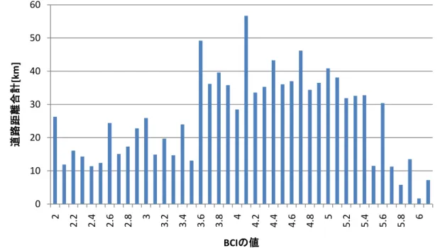 図  2.6  BCI の値と道路距離合計の関係  表  2.6  評価の高い道路  BCI  路線名  行政区  BLW  CLW  CLV  OLV  0.90  環状 3 号線  台東区  0.0  10.5  475  0  1.38  松戸草加線  葛飾区  3.0  3.6  194  194  1.43  鮫洲大山線  目黒区  1.0  5.0  240  0  1.70  丸の内室町線  中央区  1.0  4.5  209  209  1.72  高円寺砧浄水場線  杉並区  1.0  
