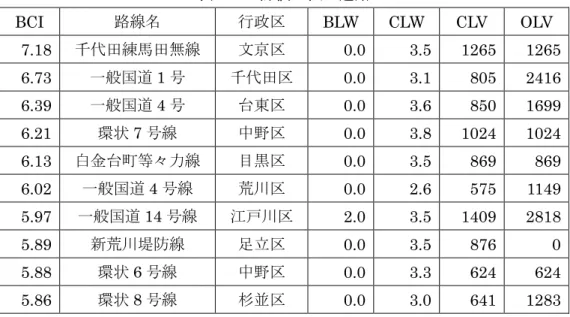 表  2.7  評価の低い道路  BCI  路線名  行政区  BLW  CLW  CLV  OLV  7.18  千代田練馬田無線  文京区  0.0  3.5  1265  1265  6.73  一般国道 1 号  千代田区  0.0  3.1  805  2416  6.39  一般国道 4 号  台東区  0.0  3.6  850  1699  6.21  環状 7 号線  中野区  0.0  3.8  1024  1024  6.13  白金台町等々力線  目黒区  0.0  3.5  869