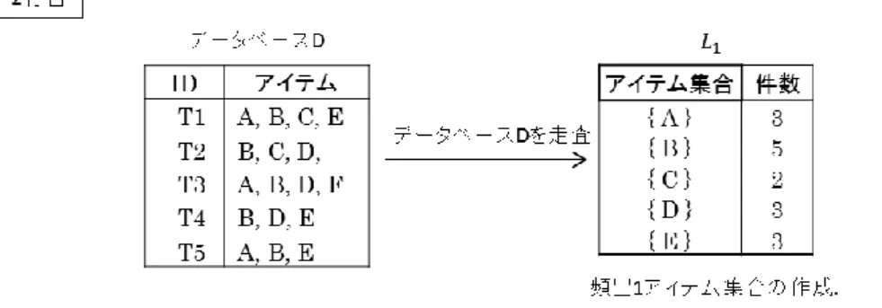 図 3.2 Apriori の流れの例 