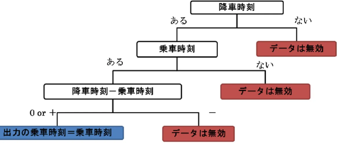 図 3.2：2 回目及び帰宅の電車利用状況における乗車時刻の出力 