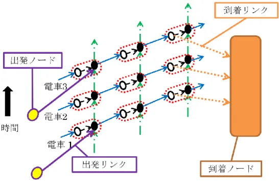 図 3.5：ソース・シンクの付加 