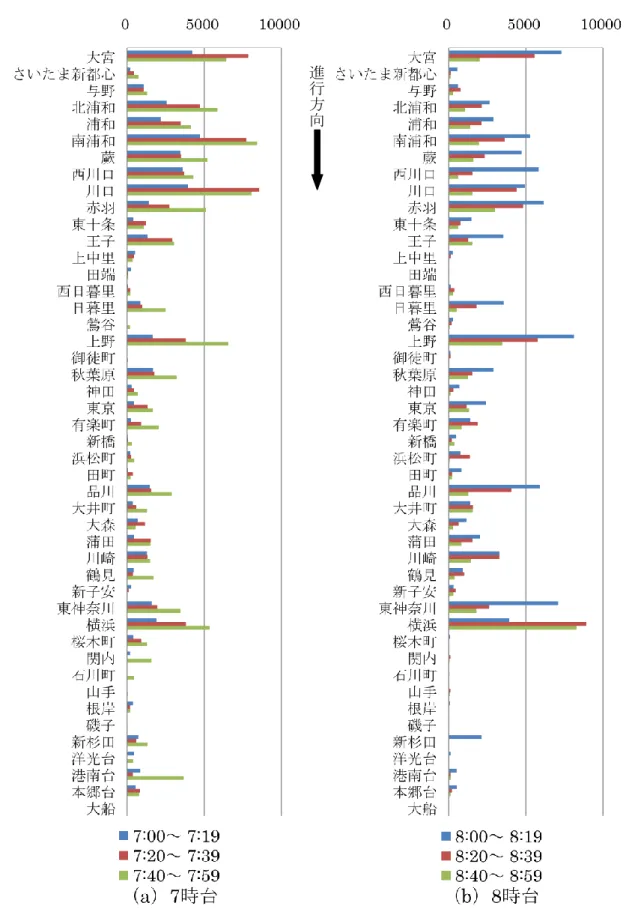 図 3.6：JR 京浜東北・根岸線の乗車人数（南行） 