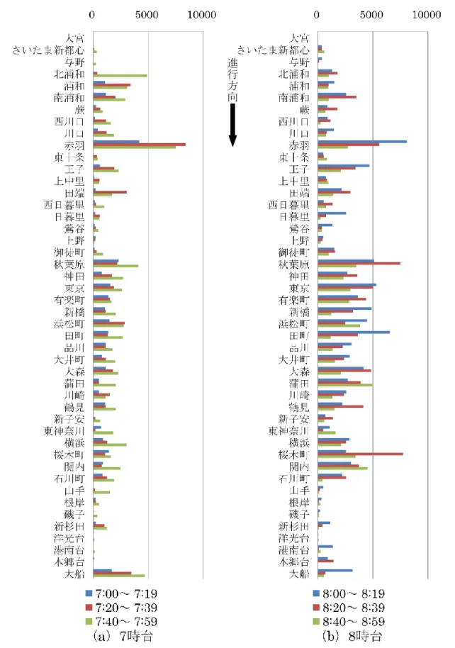 図 3.7：JR 京浜東北・根岸線の降車人数（南行） 