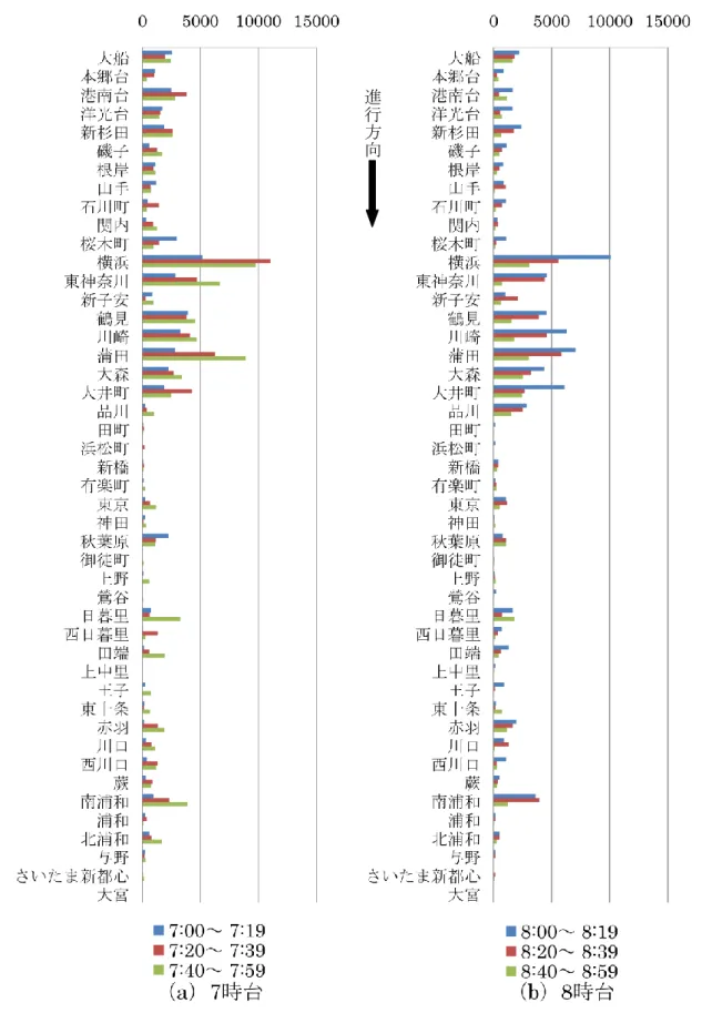 図 3.8：JR 京浜東北・根岸線の乗車人数（北行） 