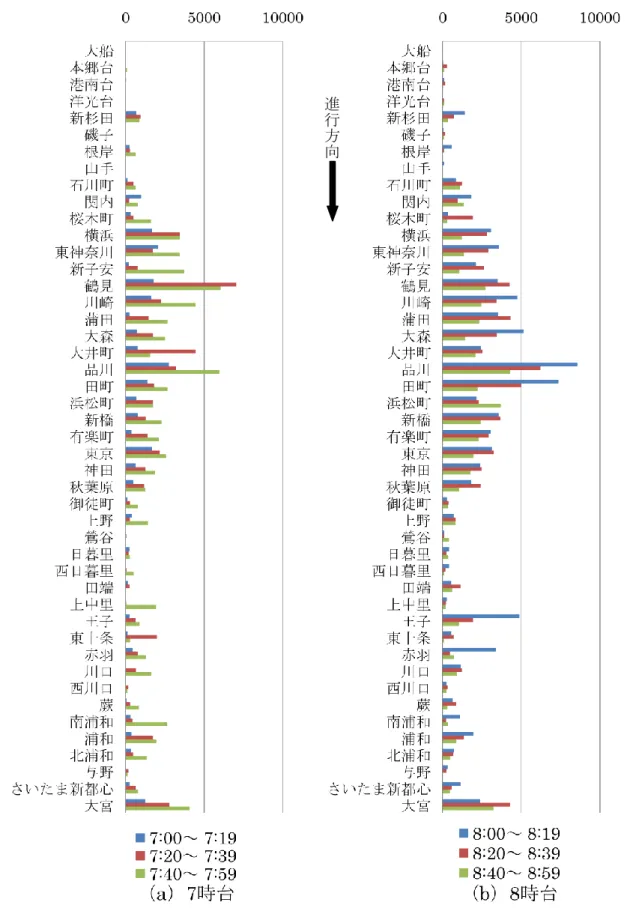 図 3.9：JR 京浜東北・根岸線の降車人数（北行） 