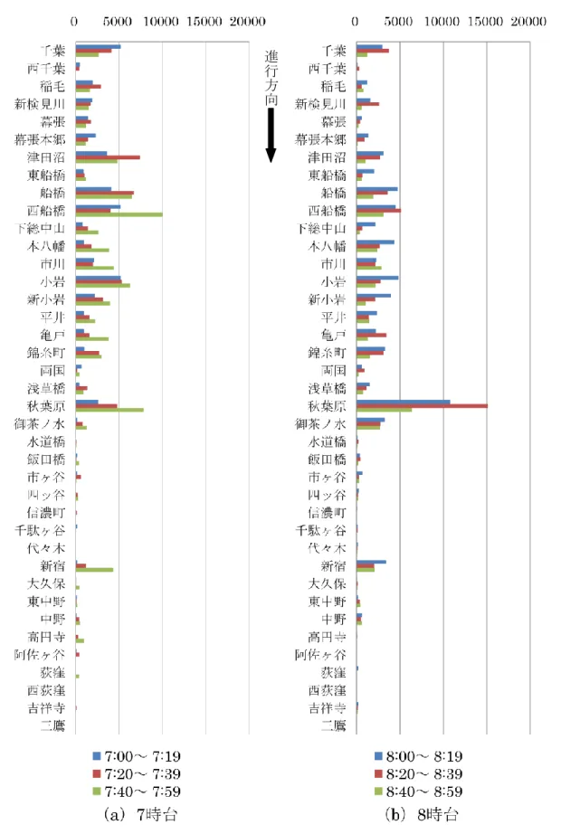 図 3.10：JR 中央・総武線各駅停車の乗車人数（西行） 