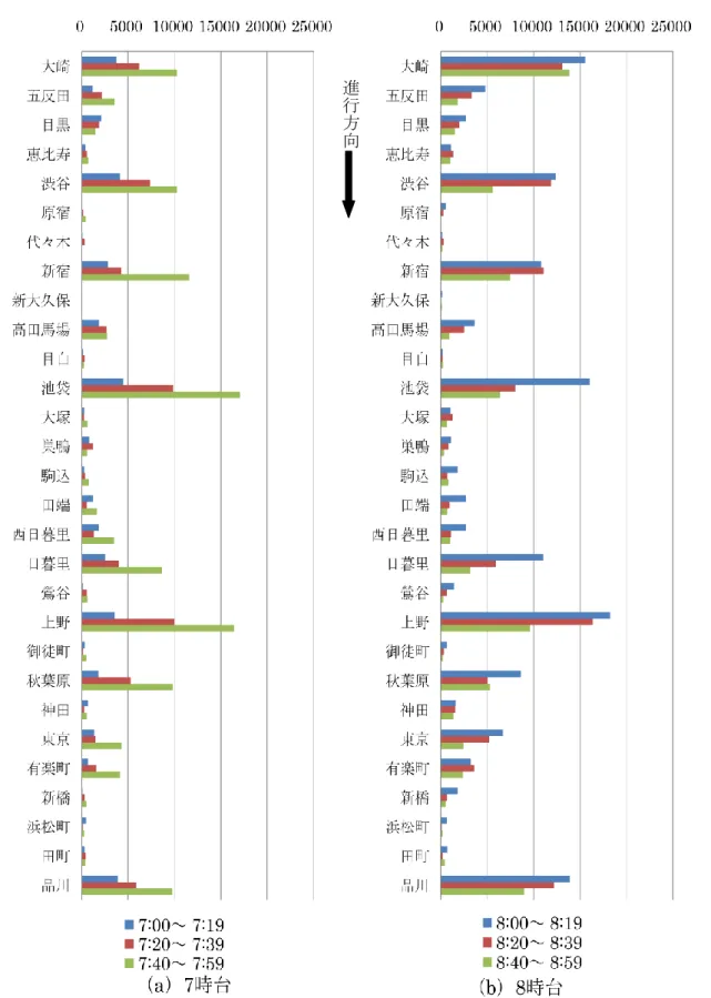図 3.14：JR 山手線の乗車人数（外回り） 