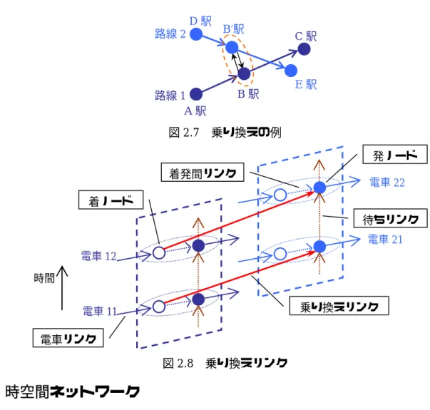 図 2.7   乗り換えの例 図 2.8   乗り換えリンク 2.3   時空間ネットワーク   首都圏の鉄道網を時間軸方向に拡張し，時空間ネットワークを構築する．対象とする電車 は 43 ,042 本である．ネットワークの規模をできるだけ小さくするため，一日を通じて停車す る各電車の着時刻，発時刻がすべて同じである駅は，着ノード，発ノード，着発間リンクを まとめて一つのノード（停車ノード）として表現する．以上より，地表面に垂直な方向に時 間軸をとり，首都圏の鉄道網を時空間ネットワークで表現すると，図 2.