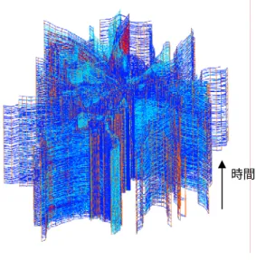 図 2.9   時空間ネットワーク 表 2.1  時空間ネットワークの規模 列車本数 43,619 列車ノード数 815,733 リンク数 3,209,268 列車リンク 534,758 着発間リンク 246,153 待ちリンク 588,954 待合せリンク 21,352 乗り換えリンク 1,818,051 時間 
