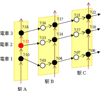 図 4.4   出発間隔の調整（ Step3 ） 表 4.2   標準所要時間 駅名  普通  A  0  B  2  C  5  ・・・  ・・・ 7:10 7:03  7:04 7:07  7:087:12 7:13 7:14 7:17 7:18 7:14 7:16 7:17 7:21 7:22 電車1 電車2 電車3 駅A 駅B 駅C  7:10 7:12  7:13  7:16  7:17 7:12 7:14 7:14 7:157:18 7:197:167:17 7:217:22  電車 1 電車2