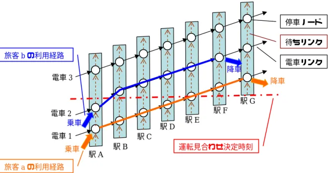 図 4.6   通常時の鉄道利用状況の例 4.2.2   運転見合わせを表現した時空間ネットワークへの交通量配分   4.1 節で構築した運転見合わせを表現した時空間ネットワークへ， 4.2.1 項で作成した運転 見合わせ決定時刻 t 0 以降の OD 交通需要を配分することで運転見合わせ時の旅客流動を推定 する．本項では，運転見合わせが起きた際の OD 交通需要の時空間ネットワークへの配分方 法について述べる．   まず，運転見合わせ時の旅客流動を推定する際に以下の仮定をおく． （ 1 ）  運転見合わせ