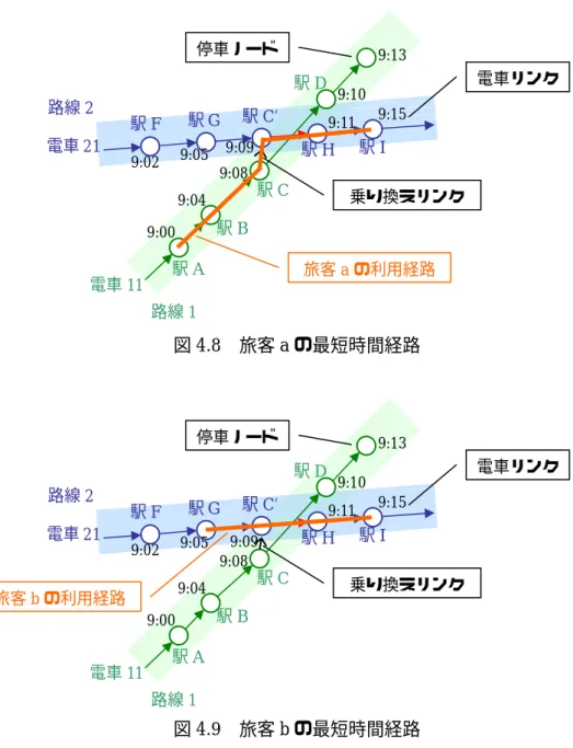 図 4.8   旅客 a の最短時間経路 図 4.9   旅客 b の最短時間経路 上述の問題を解決するため，各利用者について，リンクに容量を設けずに出発駅から目的 駅までの最短時間経路を求め，目的駅までの利用路線を求める．そして，最短時間経路を利 用路線毎に分割し，それぞれの路線について利用開始時刻順に最短時間経路を求める． 本節で述べた，運転見合わせ時の旅客流動を推定する手順をまとめると以下のようになる． Step1 ．  通常時の旅客流動から，運転見合わせ決定時刻以降の OD 交通需要を求める． St