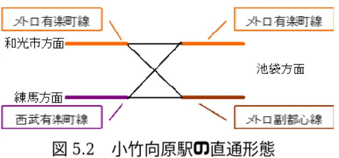 図 5.2   小竹向原駅の直通形態 5.1.2   運転見合わせ決定時刻以降の OD 交通需要 本研究では，輸送障害時の鉄道旅客移動モデルを対象路線に副都心線を含んだ鉄道ネット ワークに適用する．副都心線は 2008 年 6 月に開通した路線であるので，大都市交通センサ スには含まれない路線である．また，第 3 章で説明した最短時間経路問題を用いた鉄道利用 モデルは大都市交通センサスをそのまま再現するように OD 交通需要を時空間ネットワーク に割り当てて旅客流動を推定している．したがって，最短時間経路問