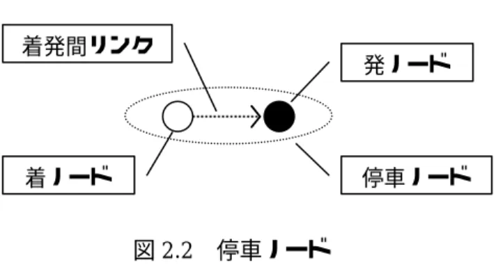 図 2.2   停車ノード   着ノードは着時刻と停車している駅（停車駅）の情報を，発ノードは発時刻と停車駅の情 報を持つ． 2.2.2   電車リンク   電車に乗って駅間を移動する行動を，電車リンクとして定義する．電車リンクは，移動元 の駅の発ノードから移動先の駅の着ノードへのリンクとして表現する（図 2.3 ） ．      図 2.3   電車リンク   電車リンクは，電車の種別，編成定員の情報を持つ．ここで，電車の種別は， 2005 年に実 施された大都市交通センサス［ 1 ］を参考に， 「各駅停